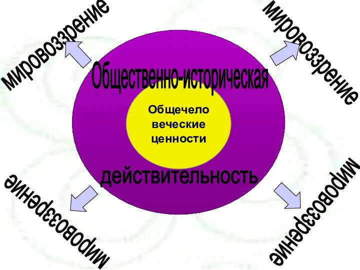 Общечеловеческие ценности Общественно-историческая действительность мировоззрение мировоззрение мировоззрение мировоззрение