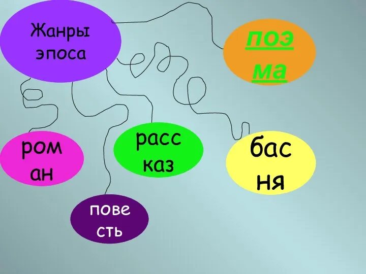 Жанры эпоса роман повесть рассказ басня поэма