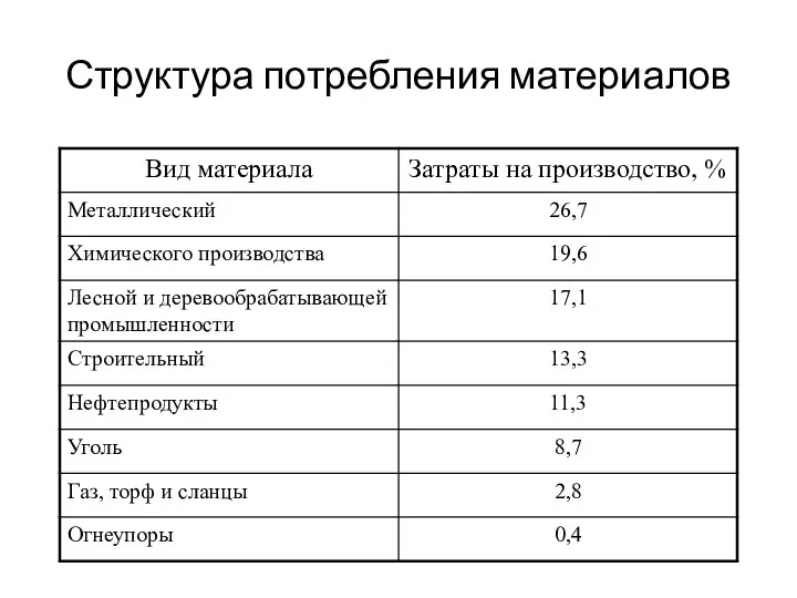 Структура потребления материалов