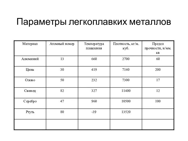 Параметры легкоплавких металлов