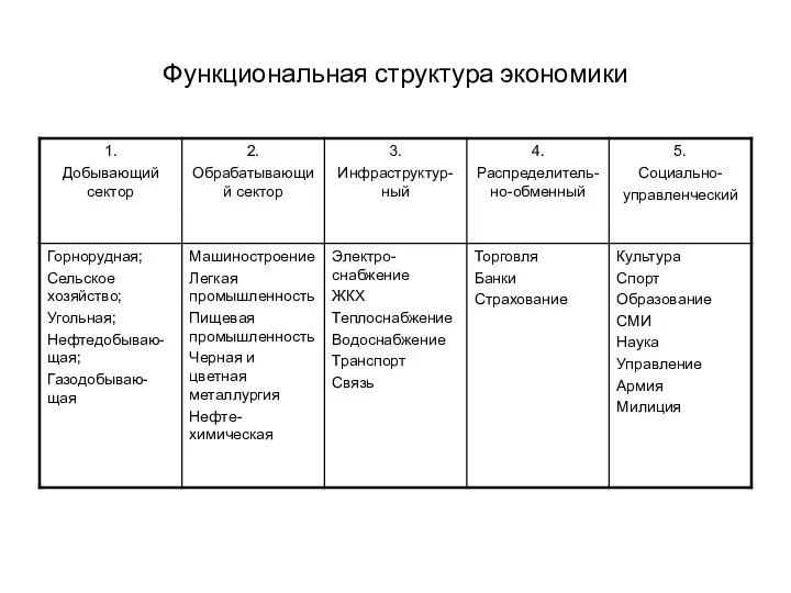 Функциональная структура экономики