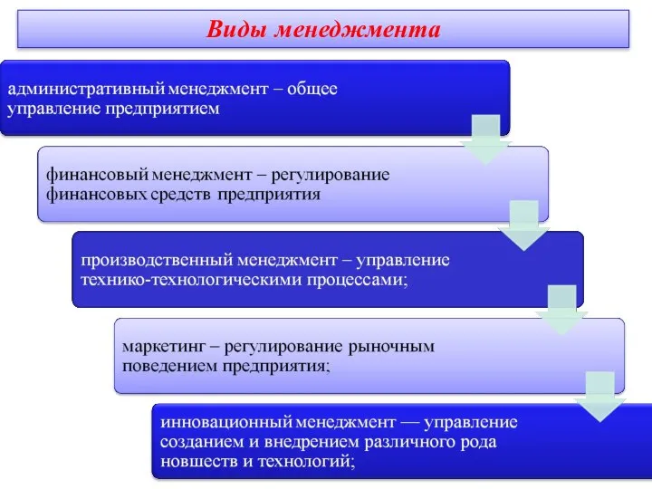 Виды менеджмента