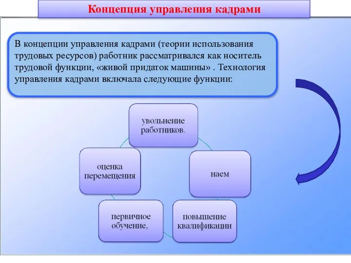 В концепции управления кадрами (теории использования трудовых ресурсов) работник рассматривался как носитель