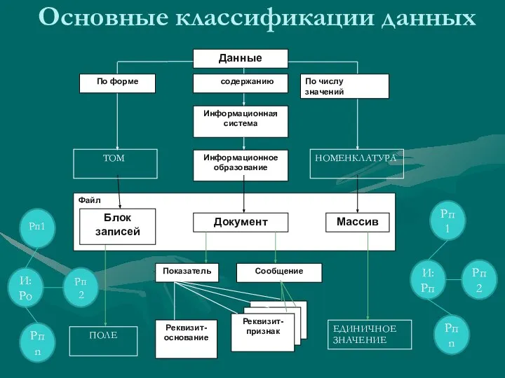 Основные классификации данных Файл Сообщение Показатель Документ Реквизит- признак Массив Данные Реквизит-основание