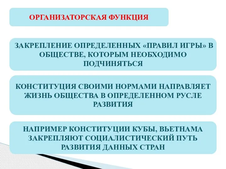 ОРГАНИЗАТОРСКАЯ ФУНКЦИЯ ЗАКРЕПЛЕНИЕ ОПРЕДЕЛЕННЫХ «ПРАВИЛ ИГРЫ» В ОБЩЕСТВЕ, КОТОРЫМ НЕОБХОДИМО ПОДЧИНЯТЬСЯ КОНСТИТУЦИЯ