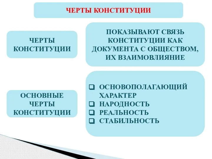 ЧЕРТЫ КОНСТИТУЦИИ ЧЕРТЫ КОНСТИТУЦИИ ПОКАЗЫВАЮТ СВЯЗЬ КОНСТИТУЦИИ КАК ДОКУМЕНТА С ОБЩЕСТВОМ, ИХ