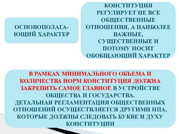 ОСНОВОПОЛАГА-ЮЩИЙ ХАРАКТЕР КОНСТИТУЦИЯ РЕГУЛИРУЕТ НЕ ВСЕ ОБЩЕСТВЕННЫЕ ОТНОШЕНИЯ, А НАИБОЛЕЕ ВАЖНЫЕ, СУЩЕСТВЕННЫЕ