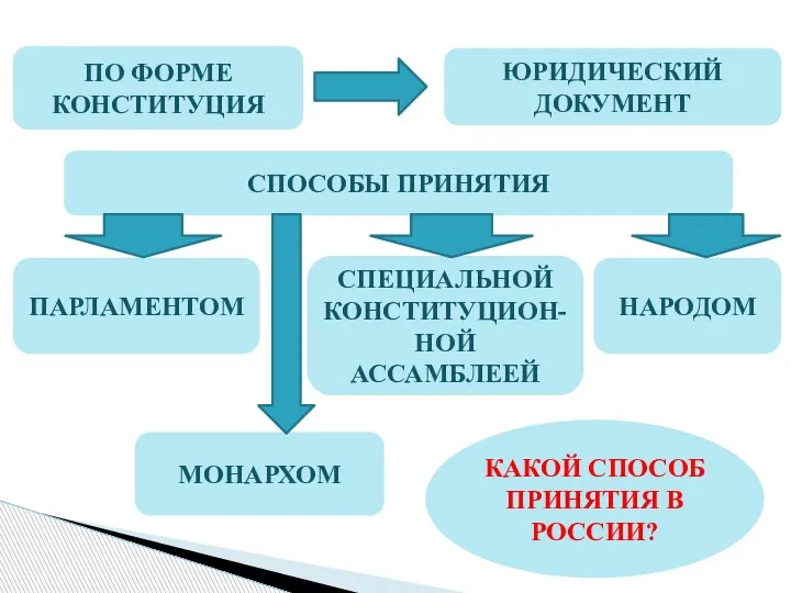 ПО ФОРМЕ КОНСТИТУЦИЯ ЮРИДИЧЕСКИЙ ДОКУМЕНТ СПОСОБЫ ПРИНЯТИЯ ПАРЛАМЕНТОМ СПЕЦИАЛЬНОЙ КОНСТИТУЦИОН-НОЙ АССАМБЛЕЕЙ НАРОДОМ