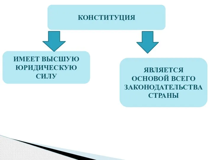 КОНСТИТУЦИЯ ИМЕЕТ ВЫСШУЮ ЮРИДИЧЕСКУЮ СИЛУ ЯВЛЯЕТСЯ ОСНОВОЙ ВСЕГО ЗАКОНОДАТЕЛЬСТВА СТРАНЫ