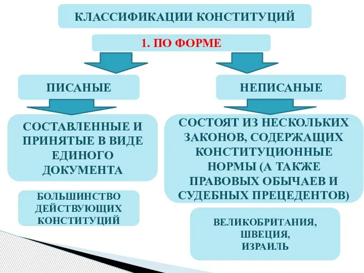 КЛАССИФИКАЦИИ КОНСТИТУЦИЙ 1. ПО ФОРМЕ ПИСАНЫЕ НЕПИСАНЫЕ СОСТАВЛЕННЫЕ И ПРИНЯТЫЕ В ВИДЕ