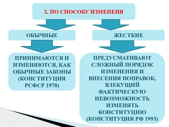 2. ПО СПОСОБУ ИЗМЕНЕНЯ ОБЫЧНЫЕ ЖЕСТКИЕ ПРИНИМАЮТСЯ И ИЗМЕНЯЮТСЯ, КАК ОБЫЧНЫЕ ЗАКОНЫ