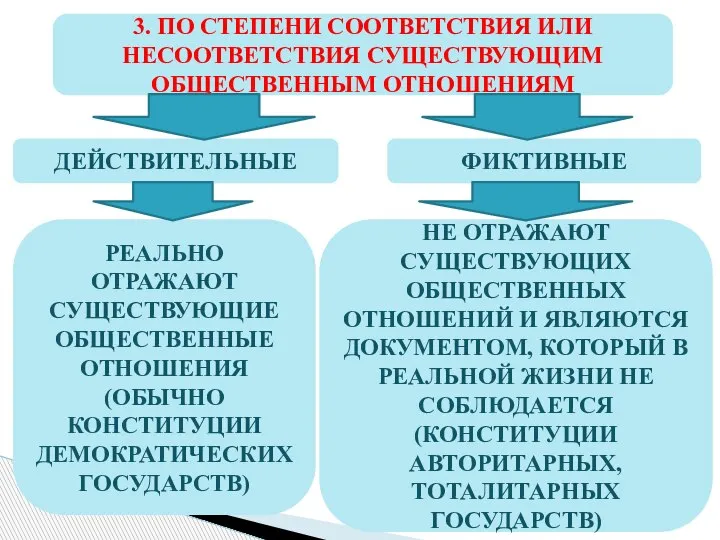 3. ПО СТЕПЕНИ СООТВЕТСТВИЯ ИЛИ НЕСООТВЕТСТВИЯ СУЩЕСТВУЮЩИМ ОБЩЕСТВЕННЫМ ОТНОШЕНИЯМ ДЕЙСТВИТЕЛЬНЫЕ ФИКТИВНЫЕ РЕАЛЬНО