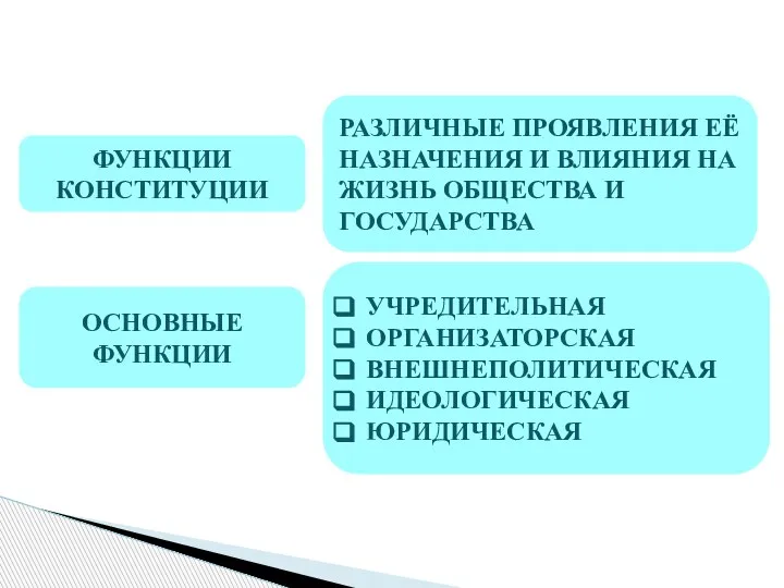 ФУНКЦИИ КОНСТИТУЦИИ РАЗЛИЧНЫЕ ПРОЯВЛЕНИЯ ЕЁ НАЗНАЧЕНИЯ И ВЛИЯНИЯ НА ЖИЗНЬ ОБЩЕСТВА И