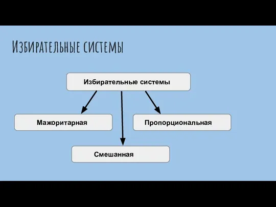 Избирательные системы Избирательные системы Мажоритарная Пропорциональная Смешанная