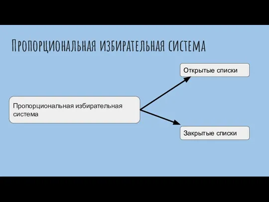 Пропорциональная избирательная система Пропорциональная избирательная система Открытые списки Закрытые списки