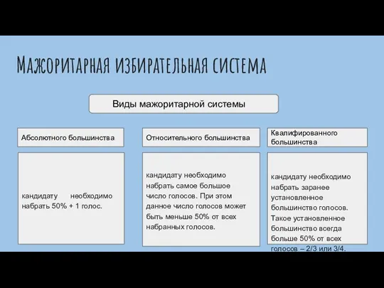 Мажоритарная избирательная система Виды мажоритарной системы Абсолютного большинства Относительного большинства Квалифированного большинства