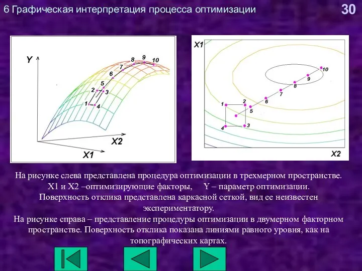 6 Графическая интерпретация процесса оптимизации На рисунке слева представлена процедура оптимизации в