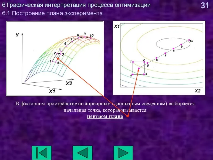 6 Графическая интерпретация процесса оптимизации 6.1 Построение плана эксперимента В факторном пространстве