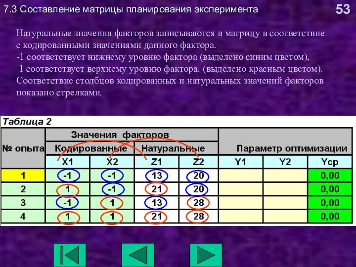 7.3 Составление матрицы планирования эксперимента Натуральные значения факторов записываются в матрицу в