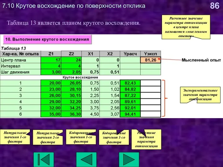 7.10 Крутое восхождение по поверхности отклика Таблица 13 является планом крутого восхождения.