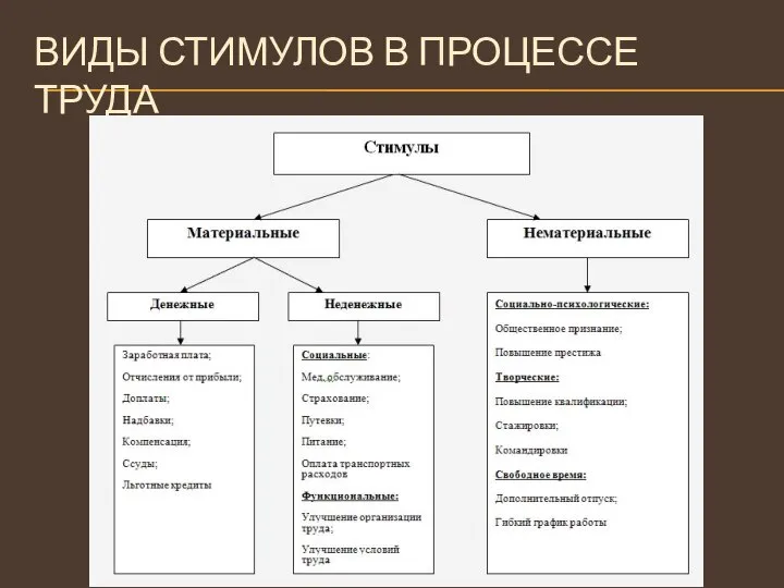 ВИДЫ СТИМУЛОВ В ПРОЦЕССЕ ТРУДА