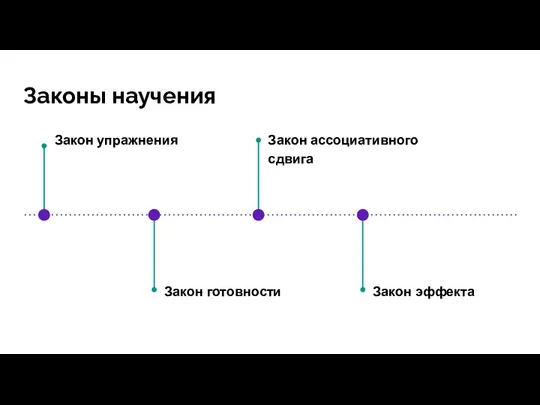 Законы научения Закон упражнения Закон готовности Закон ассоциативного сдвига Закон эффекта