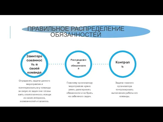 ПРАВИЛЬНОЕ РАСПРЕДЕЛЕНИЕ ОБЯЗАННОСТЕЙ Распределение обязанностей Контроль Определить задачи данного мероприятия и поинтересоваться