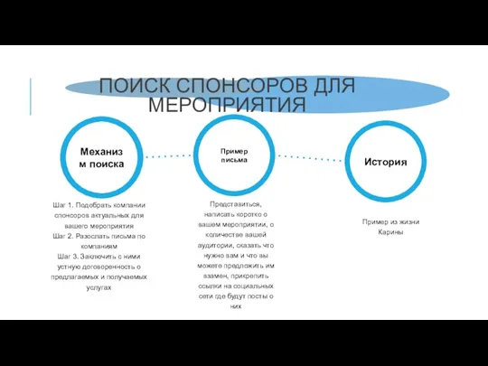 ПОИСК СПОНСОРОВ ДЛЯ МЕРОПРИЯТИЯ Пример письма История Шаг 1. Подобрать компании спонсоров