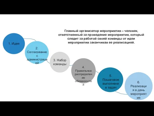 Главный организатор мероприятия – человек, ответственный за проведение мероприятия, который следит за