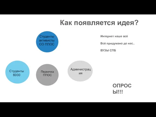 Как появляется идея? Студенты 6000 Студенты активисты СО ППОС Администрация Первичка ППОС