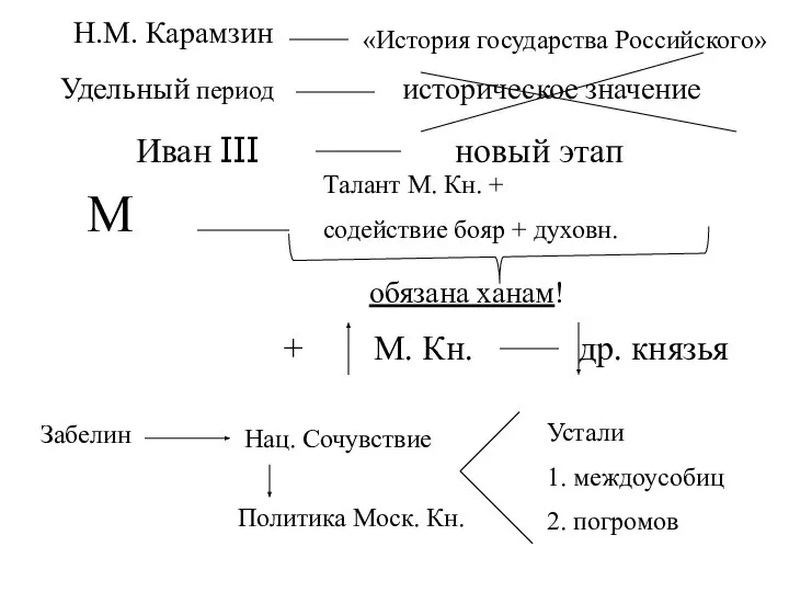 Удельный период историческое значение Иван III новый этап М обязана ханам! +
