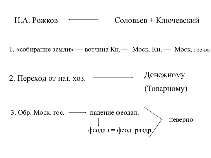 Н.А. Рожков Соловьев + Ключевский 1. «собирание земли» вотчина Кн. Моск. гос-во