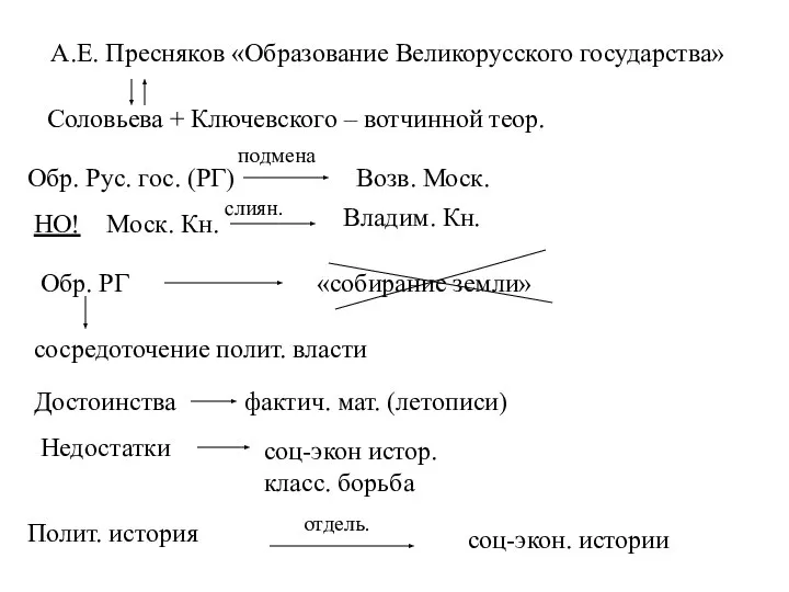 А.Е. Пресняков «Образование Великорусского государства» Соловьева + Ключевского – вотчинной теор. Обр.