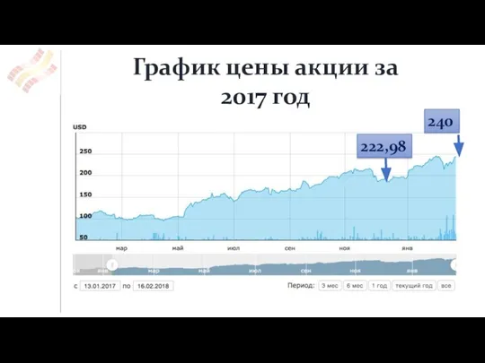 График цены акции за 2017 год 222,98 240