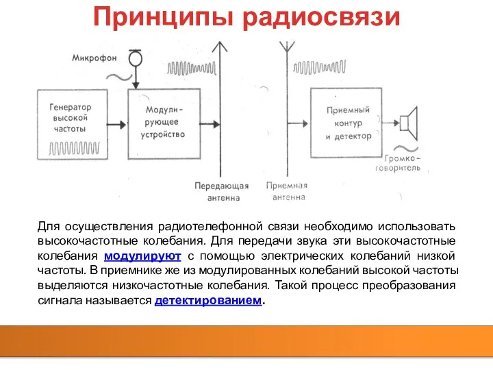 Принципы радиосвязи Для осуществления радиотелефонной связи необходимо использовать высокочастотные колебания. Для передачи