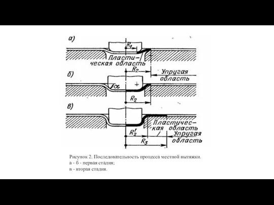 Рисунок 2. Последовательность процесса местной вытяжки. а - б - первая стадия; в - вторая стадия.