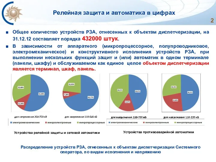 Релейная защита и автоматика в цифрах Общее количество устройств РЗА, отнесенных к