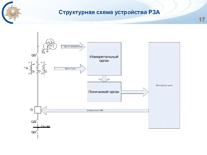 Структурная схема устройства РЗА