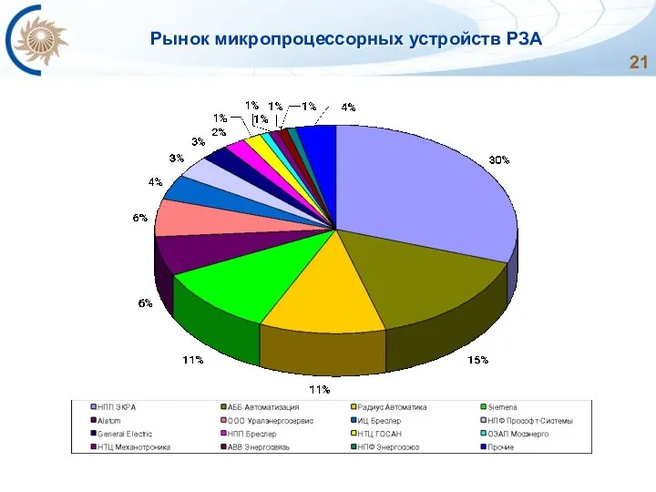 Рынок микропроцессорных устройств РЗА