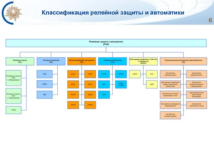 Классификация релейной защиты и автоматики