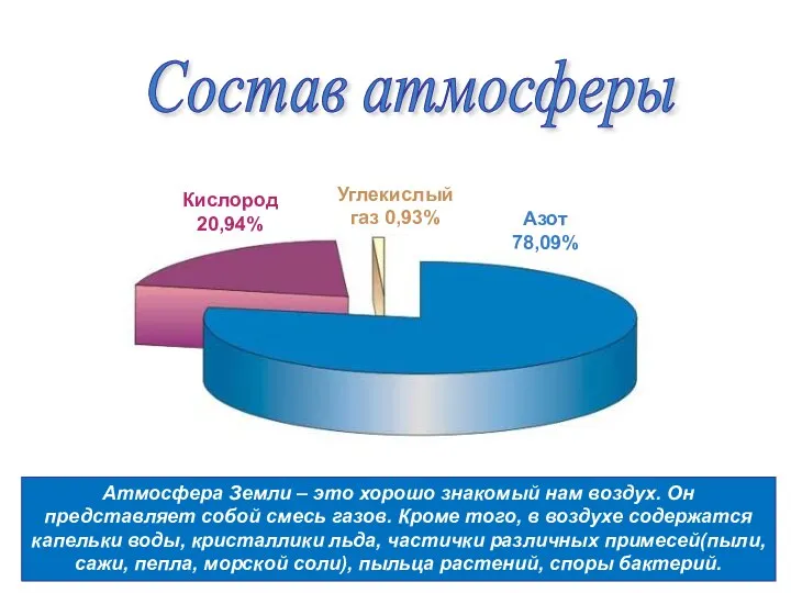 Состав атмосферы Углекислый газ 0,93% Кислород 20,94% Азот 78,09% Атмосфера Земли –