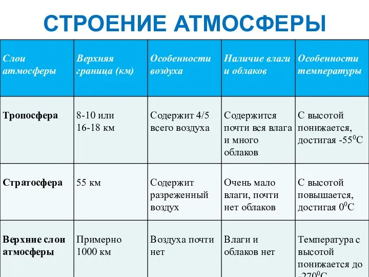 СТРОЕНИЕ АТМОСФЕРЫ