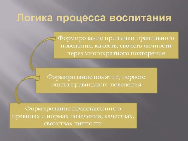 Логика процесса воспитания Формирование представления о правилах и нормах поведения, качествах, свойствах