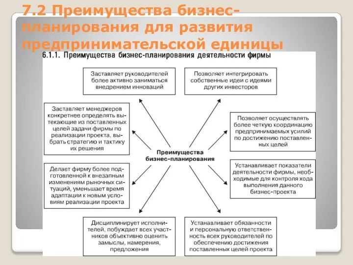 7.2 Преимущества бизнес-планирования для развития предпринимательской единицы