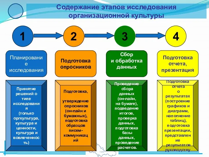 1 2 3 4 Планирование исследования Подготовка опросников Сбор и обработка данных