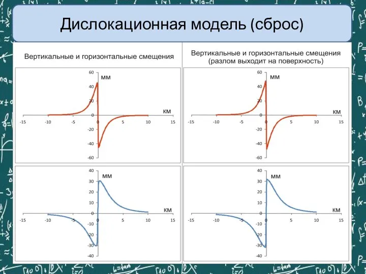 Дислокационная модель (сброс)