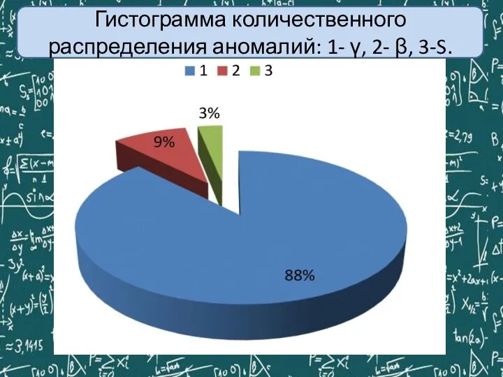 Гистограмма количественного распределения аномалий: 1- γ, 2- β, 3-S.