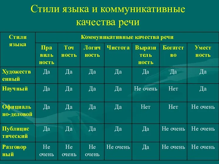 Стили языка и коммуникативные качества речи