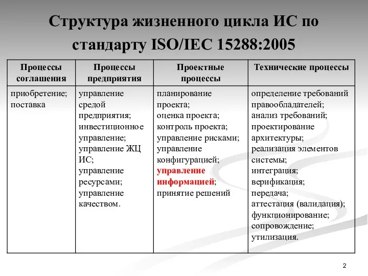 Структура жизненного цикла ИС по стандарту ISO/IEC 15288:2005