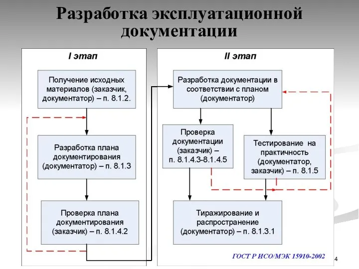 Разработка эксплуатационной документации